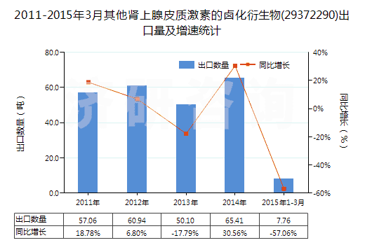 2011-2015年3月其他腎上腺皮質(zhì)激素的鹵化衍生物(29372290)出口量及增速統(tǒng)計